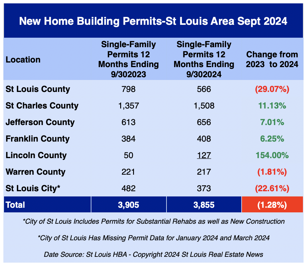 St Louis MSA Building Permits Issued 